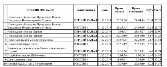 Статистика. Фото: пресс-служба Первого канала